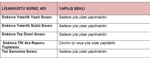 2023/2024 Güz Döneminde Lisansüstü Süreçlerin Yapılış Şekli: